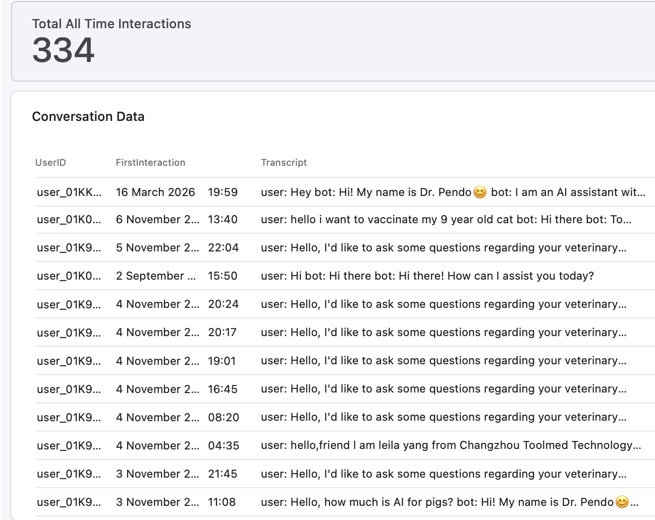 Noble Veterinary Surgeons chatbot dashboard — 334 total interactions